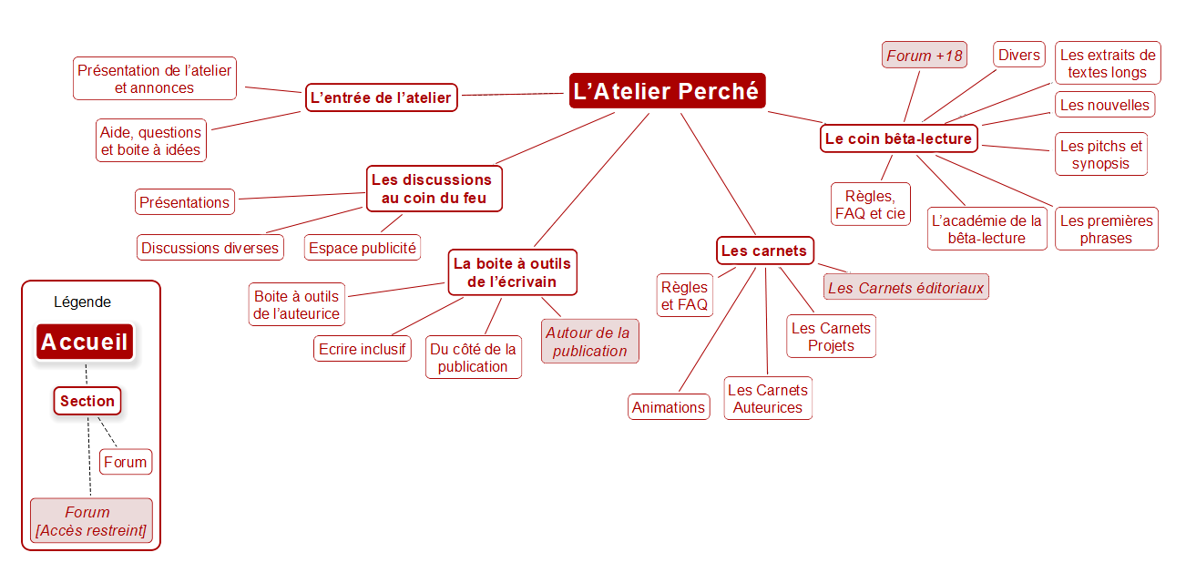 Organigramme du forum